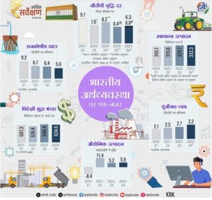 वित्त वर्ष 2026 में भारत के जीडीपी में 6.3 प्रतिशत से 6.8 प्रतिशत तक वृद्धि का अनुमान